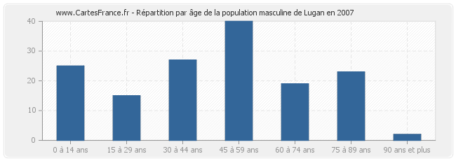 Répartition par âge de la population masculine de Lugan en 2007