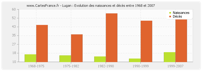 Lugan : Evolution des naissances et décès entre 1968 et 2007