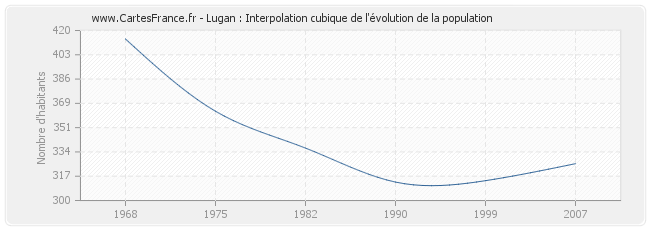 Lugan : Interpolation cubique de l'évolution de la population