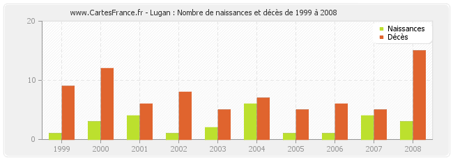 Lugan : Nombre de naissances et décès de 1999 à 2008