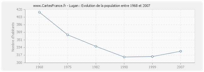 Population Lugan