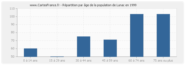 Répartition par âge de la population de Lunac en 1999