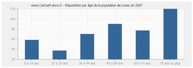 Répartition par âge de la population de Lunac en 2007