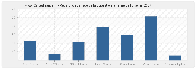 Répartition par âge de la population féminine de Lunac en 2007