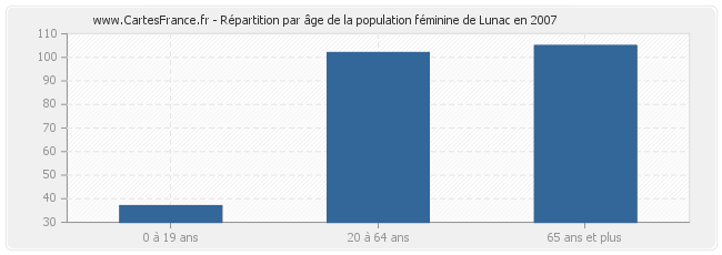 Répartition par âge de la population féminine de Lunac en 2007