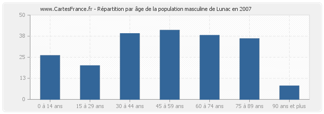 Répartition par âge de la population masculine de Lunac en 2007