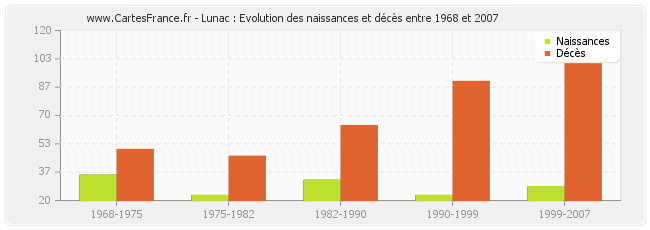 Lunac : Evolution des naissances et décès entre 1968 et 2007