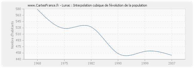 Lunac : Interpolation cubique de l'évolution de la population