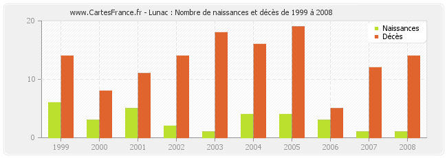 Lunac : Nombre de naissances et décès de 1999 à 2008