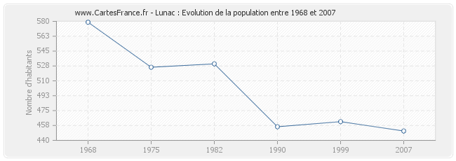 Population Lunac