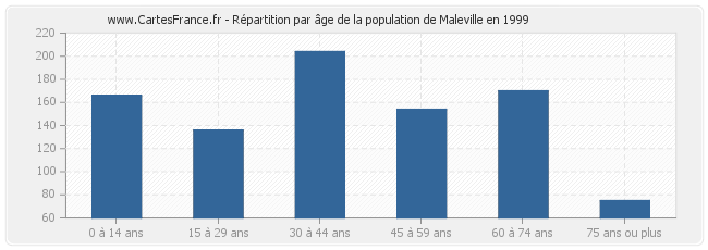 Répartition par âge de la population de Maleville en 1999