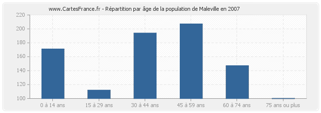 Répartition par âge de la population de Maleville en 2007