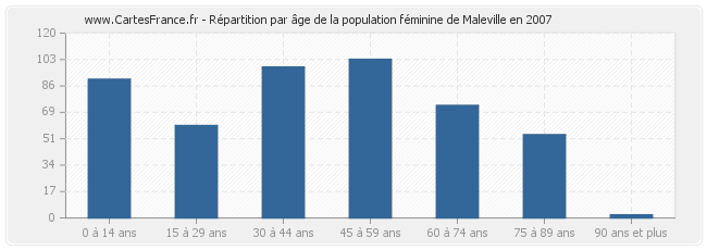 Répartition par âge de la population féminine de Maleville en 2007