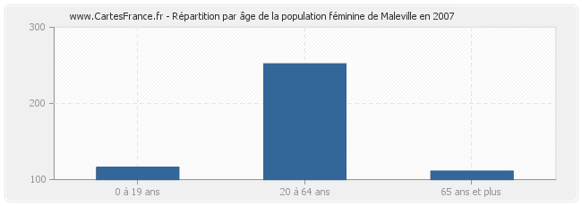 Répartition par âge de la population féminine de Maleville en 2007