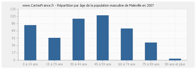 Répartition par âge de la population masculine de Maleville en 2007
