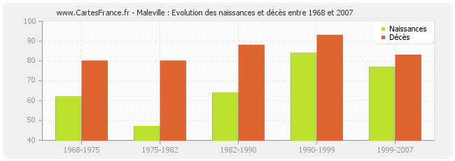 Maleville : Evolution des naissances et décès entre 1968 et 2007