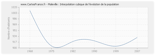 Maleville : Interpolation cubique de l'évolution de la population