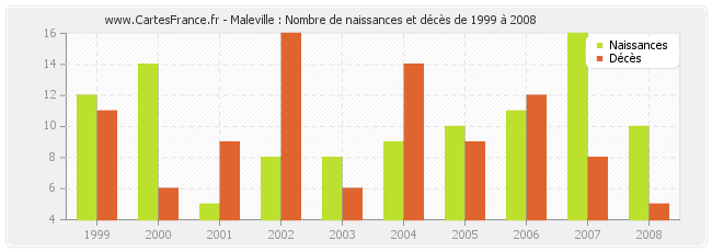 Maleville : Nombre de naissances et décès de 1999 à 2008