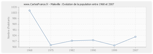 Population Maleville