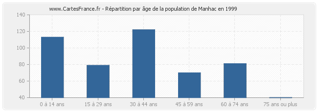 Répartition par âge de la population de Manhac en 1999
