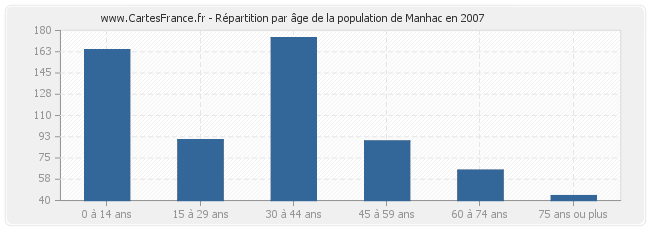 Répartition par âge de la population de Manhac en 2007