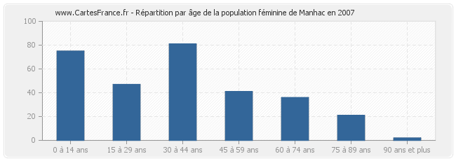 Répartition par âge de la population féminine de Manhac en 2007