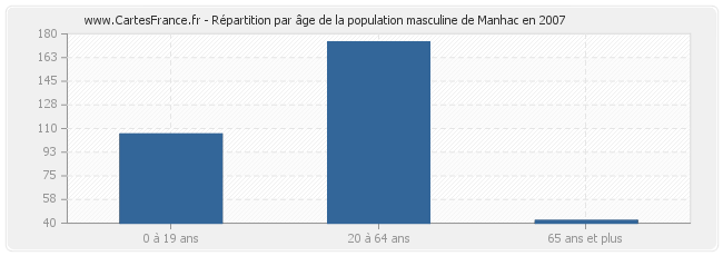 Répartition par âge de la population masculine de Manhac en 2007