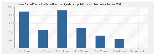 Répartition par âge de la population masculine de Manhac en 2007