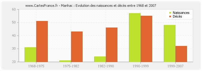 Manhac : Evolution des naissances et décès entre 1968 et 2007