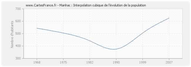 Manhac : Interpolation cubique de l'évolution de la population