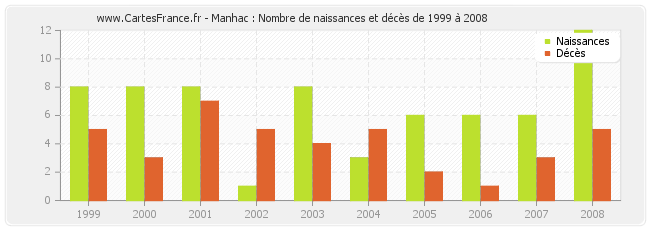 Manhac : Nombre de naissances et décès de 1999 à 2008