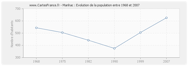 Population Manhac