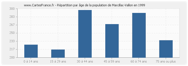 Répartition par âge de la population de Marcillac-Vallon en 1999