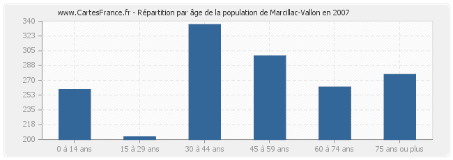 Répartition par âge de la population de Marcillac-Vallon en 2007