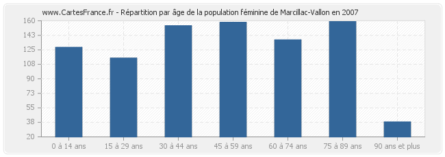 Répartition par âge de la population féminine de Marcillac-Vallon en 2007