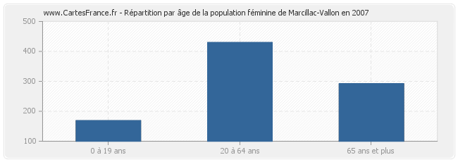 Répartition par âge de la population féminine de Marcillac-Vallon en 2007