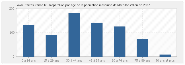 Répartition par âge de la population masculine de Marcillac-Vallon en 2007