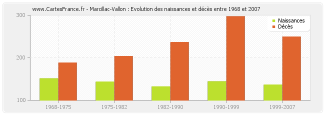 Marcillac-Vallon : Evolution des naissances et décès entre 1968 et 2007