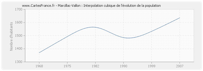 Marcillac-Vallon : Interpolation cubique de l'évolution de la population