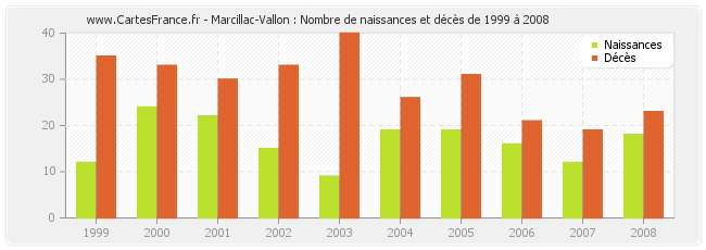 Marcillac-Vallon : Nombre de naissances et décès de 1999 à 2008