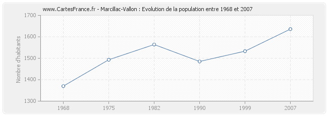 Population Marcillac-Vallon