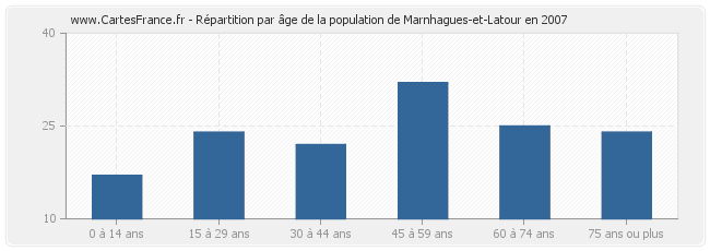 Répartition par âge de la population de Marnhagues-et-Latour en 2007
