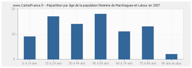 Répartition par âge de la population féminine de Marnhagues-et-Latour en 2007