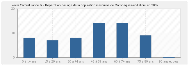 Répartition par âge de la population masculine de Marnhagues-et-Latour en 2007
