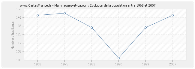 Population Marnhagues-et-Latour