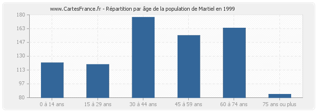 Répartition par âge de la population de Martiel en 1999