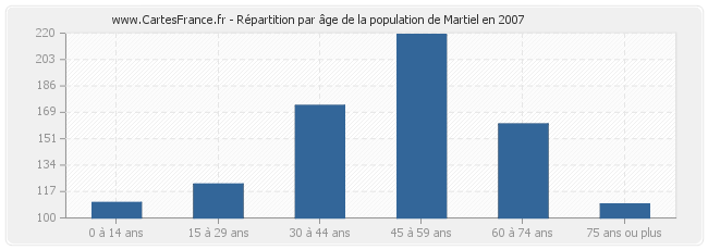 Répartition par âge de la population de Martiel en 2007