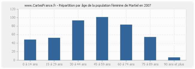 Répartition par âge de la population féminine de Martiel en 2007