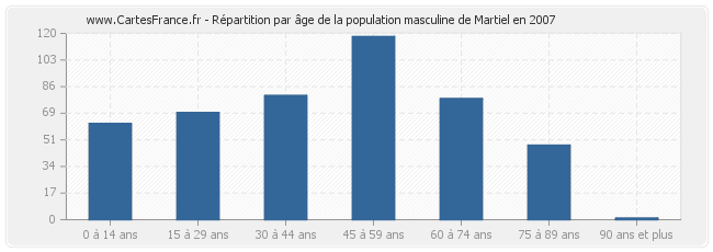 Répartition par âge de la population masculine de Martiel en 2007