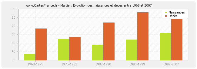 Martiel : Evolution des naissances et décès entre 1968 et 2007